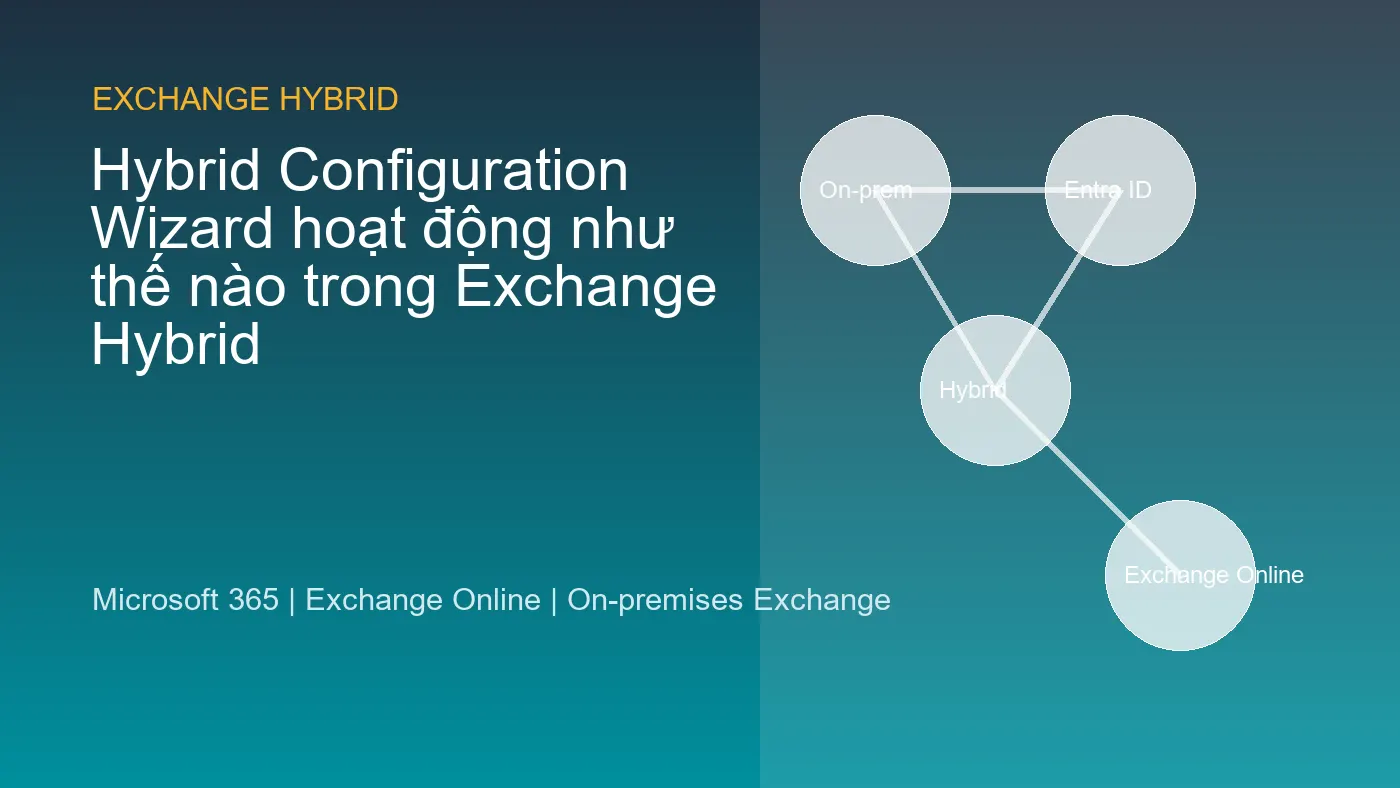 Hybrid Configuration Wizard hoạt động như thế nào trong Exchange Hybrid